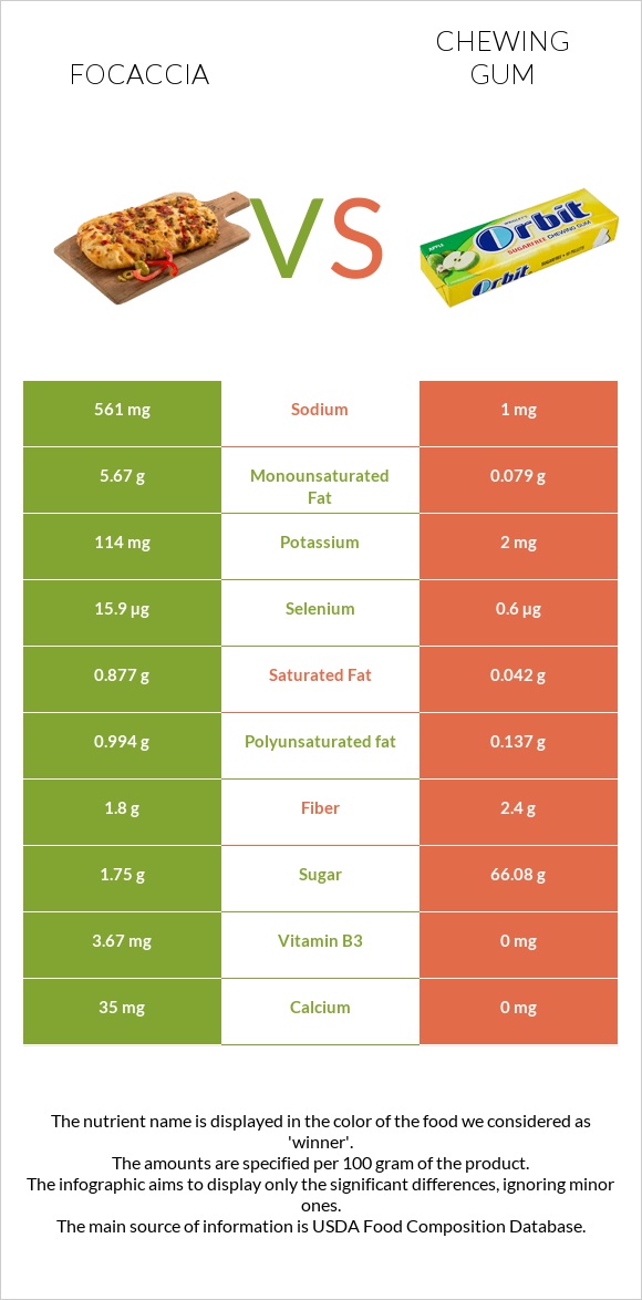 Focaccia vs Chewing gum infographic