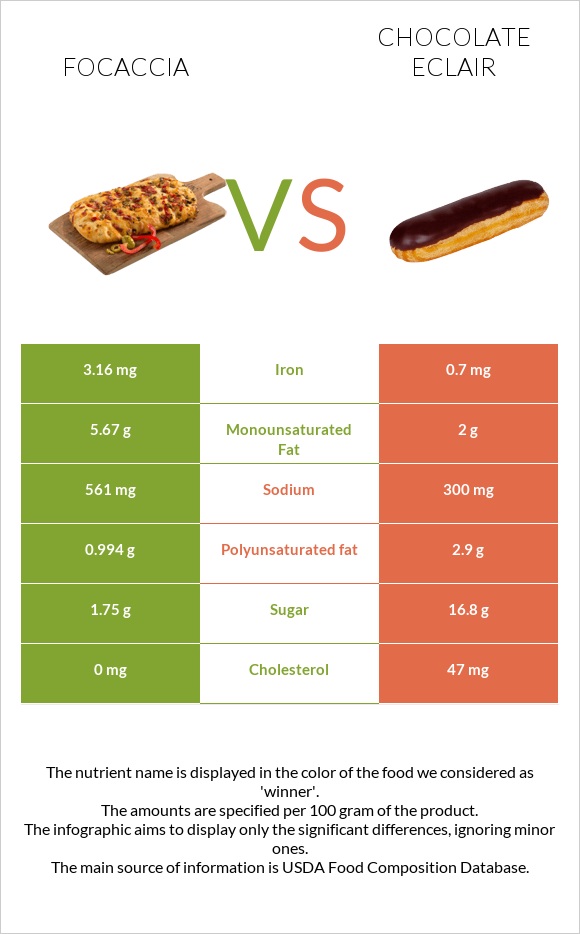 Ֆոկաչա (իտալական ազգային հաց) vs Chocolate eclair infographic