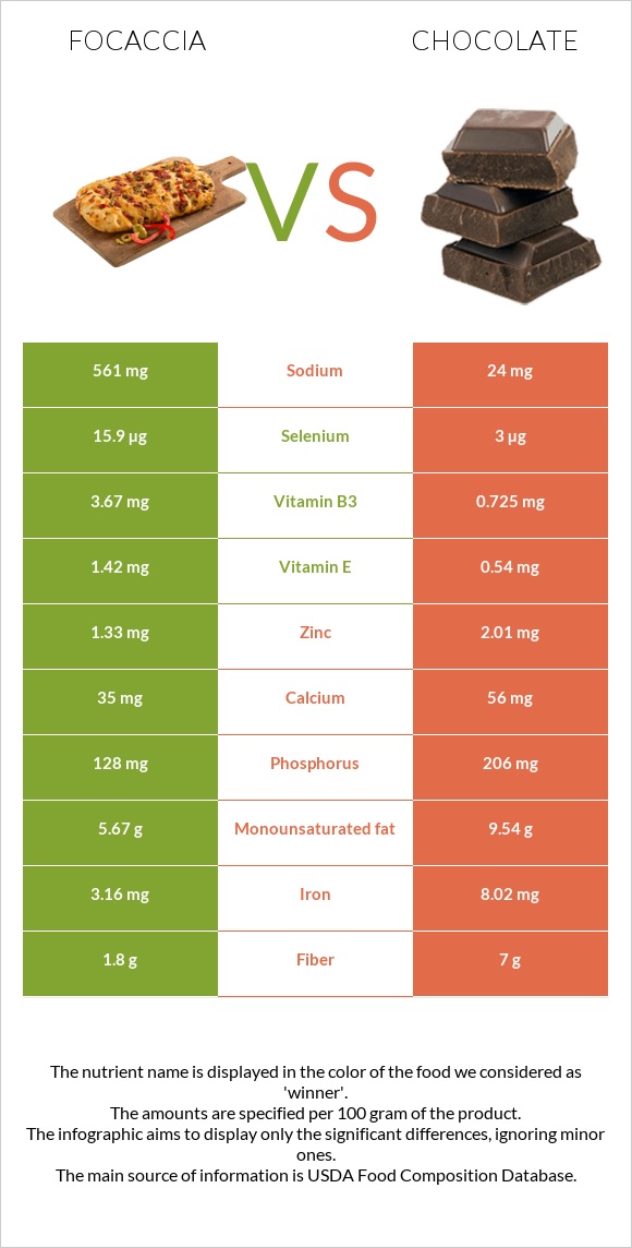 Focaccia vs Chocolate infographic