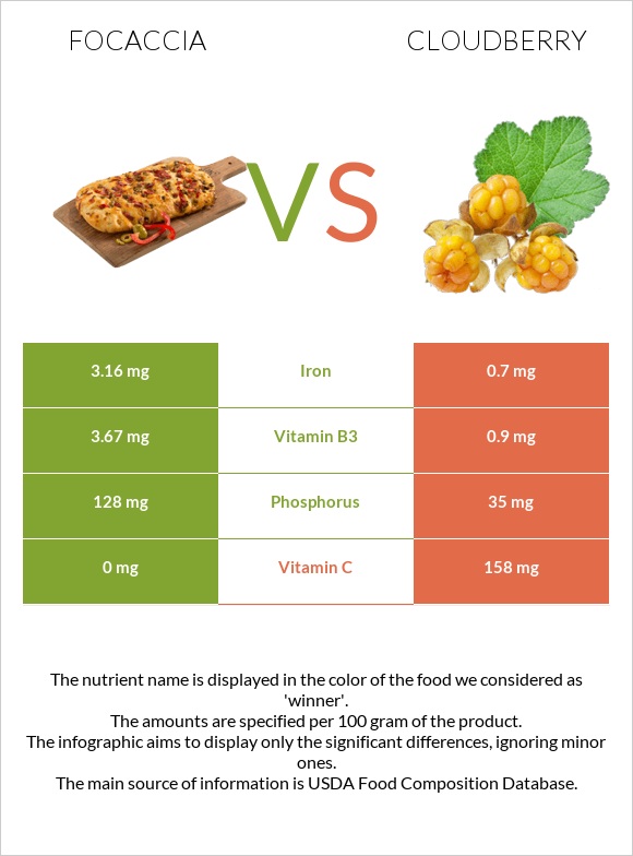 Focaccia vs Cloudberry infographic