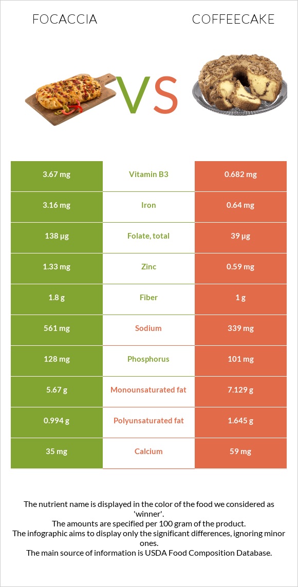 Ֆոկաչա (իտալական ազգային հաց) vs Coffeecake infographic