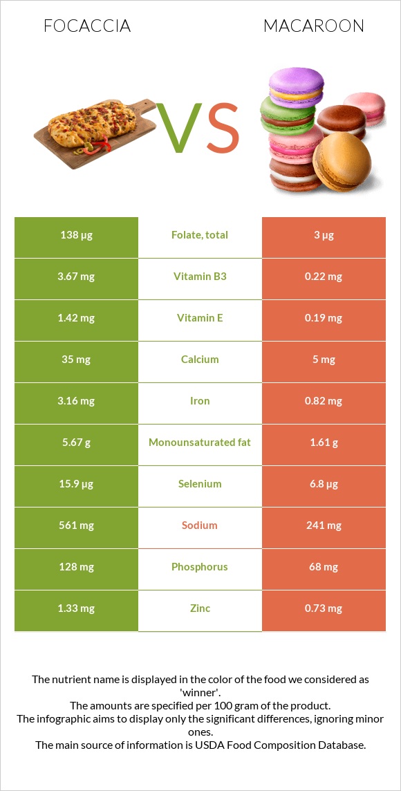 Focaccia vs Macaroon infographic
