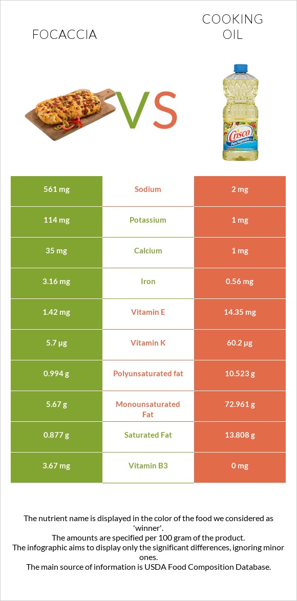 Focaccia vs Olive oil infographic