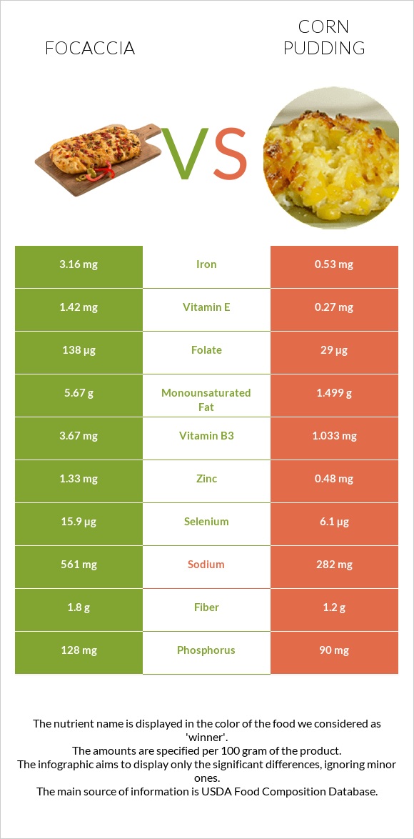 Focaccia vs Corn pudding infographic