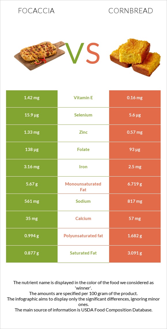 Ֆոկաչա (իտալական ազգային հաց) vs Cornbread infographic