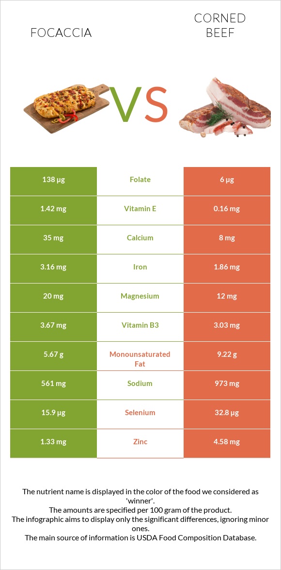 Ֆոկաչա (իտալական ազգային հաց) vs Corned beef infographic