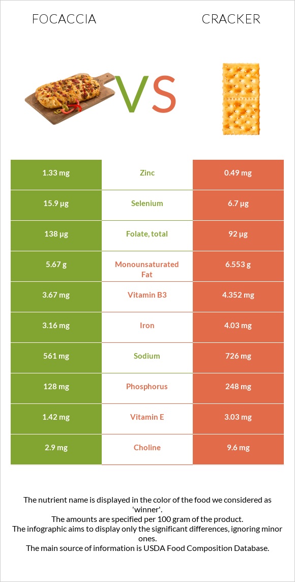 Ֆոկաչա (իտալական ազգային հաց) vs Կրեկեր infographic
