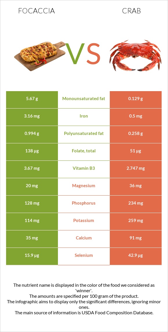 Focaccia vs Crab infographic