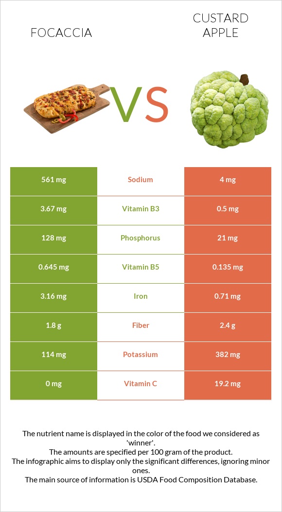 Focaccia vs Custard apple infographic