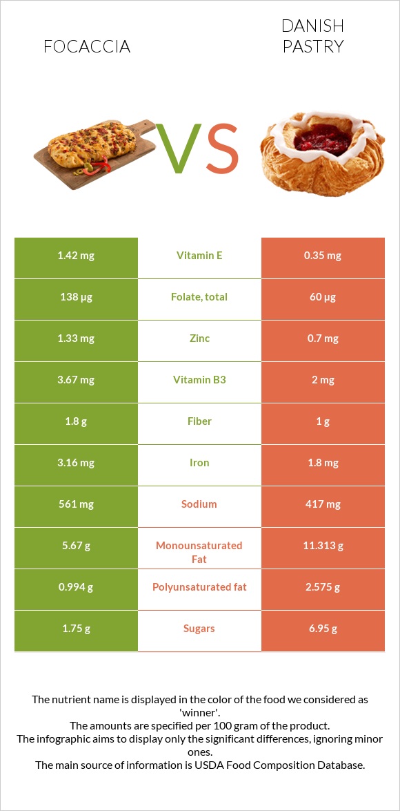 Ֆոկաչա (իտալական ազգային հաց) vs Դանիական խմորեղեն infographic