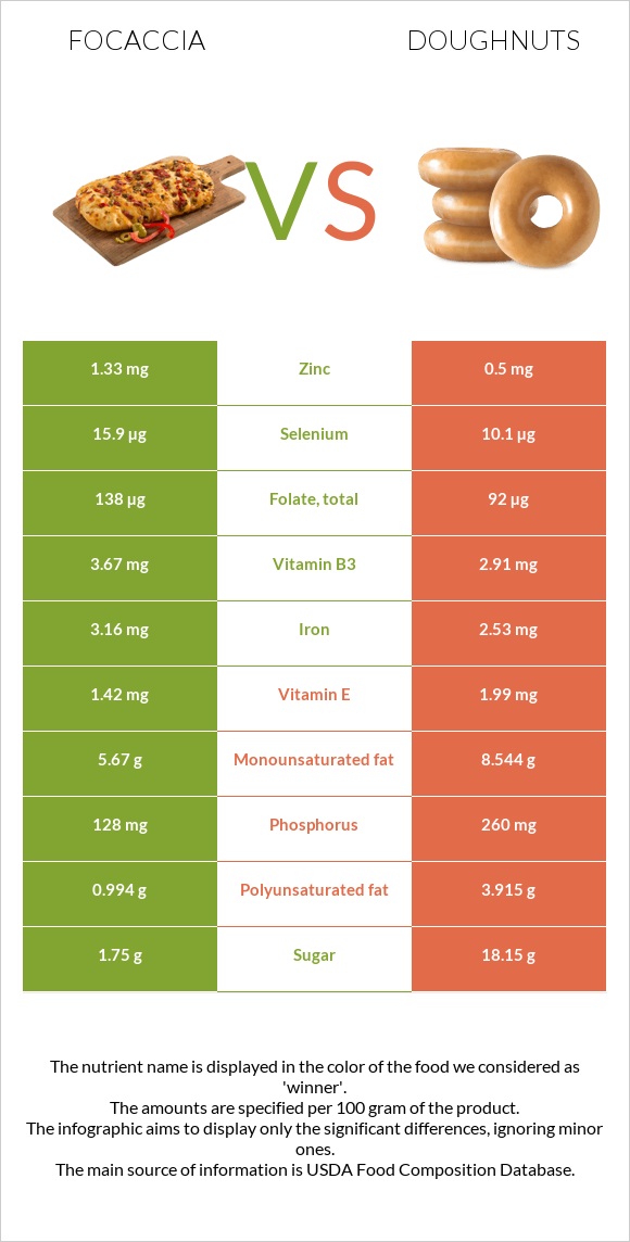 Ֆոկաչա (իտալական ազգային հաց) vs Doughnuts infographic