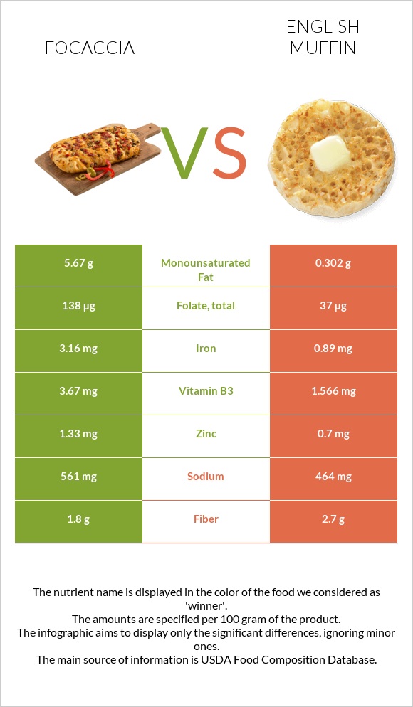 Ֆոկաչա (իտալական ազգային հաց) vs Անգլիական մաֆին infographic