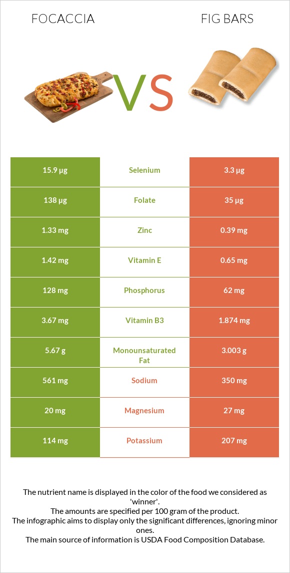 Ֆոկաչա (իտալական ազգային հաց) vs Fig bars infographic