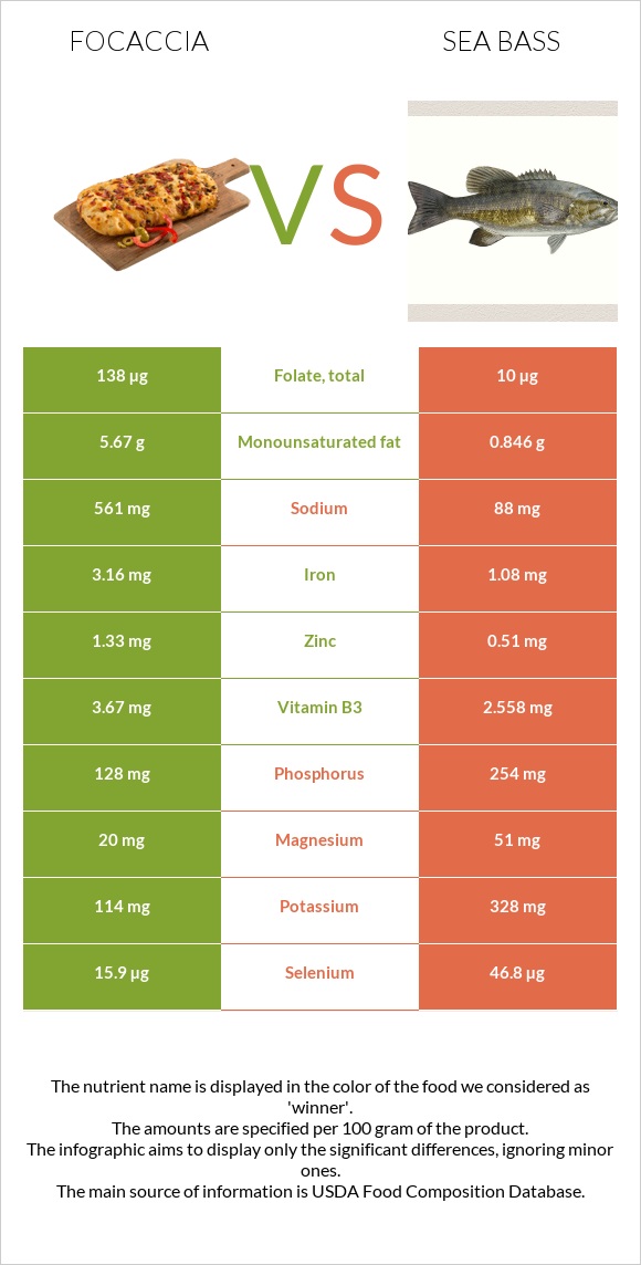 Focaccia vs Sea bass infographic