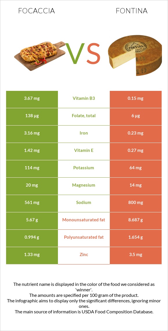 Focaccia vs Fontina infographic