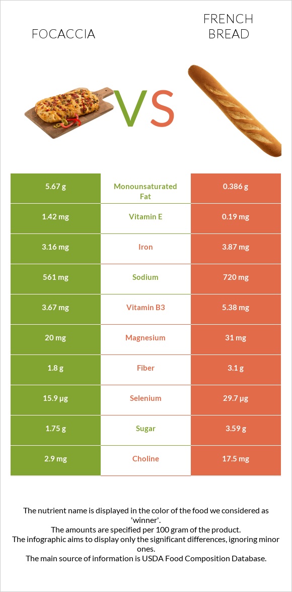 Ֆոկաչա (իտալական ազգային հաց) vs French bread infographic