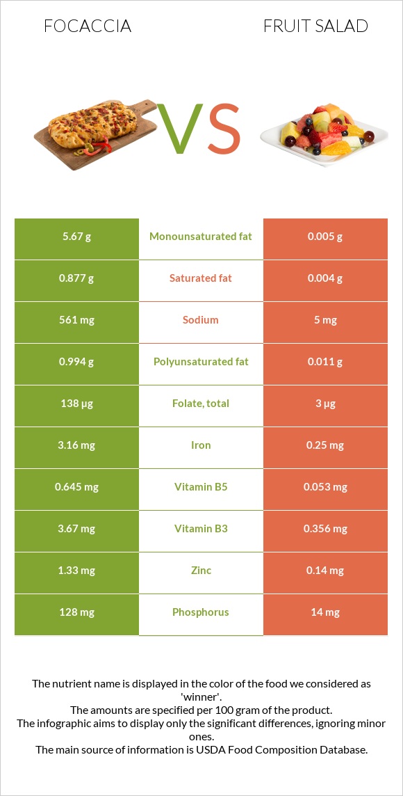 Focaccia vs Fruit salad infographic