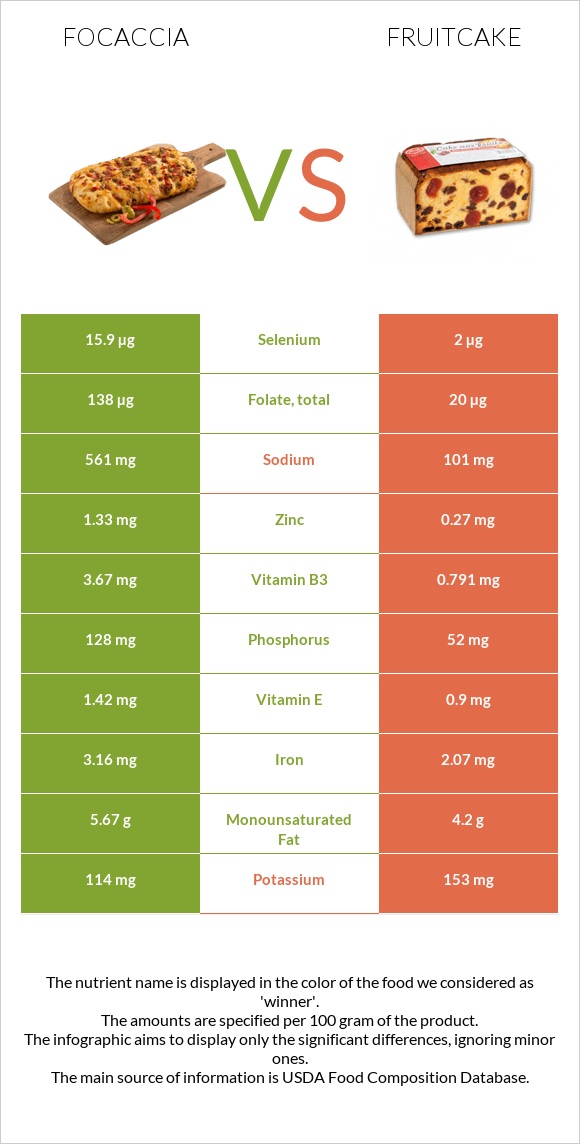Focaccia vs Fruitcake infographic