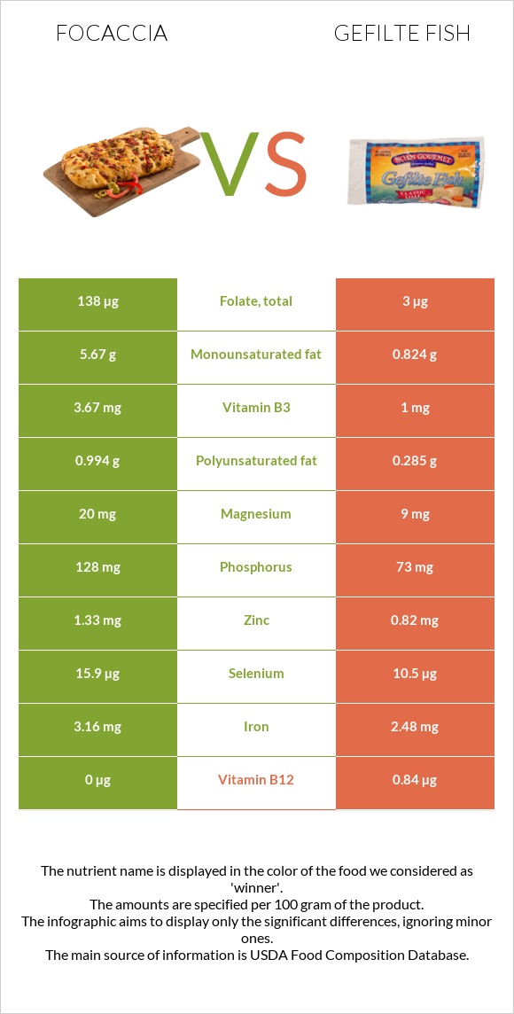 Focaccia vs Gefilte fish infographic