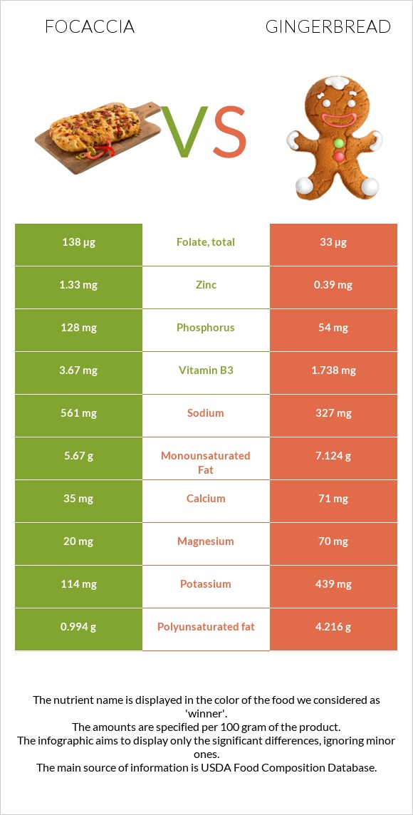 Ֆոկաչա (իտալական ազգային հաց) vs Մեղրաբլիթ infographic