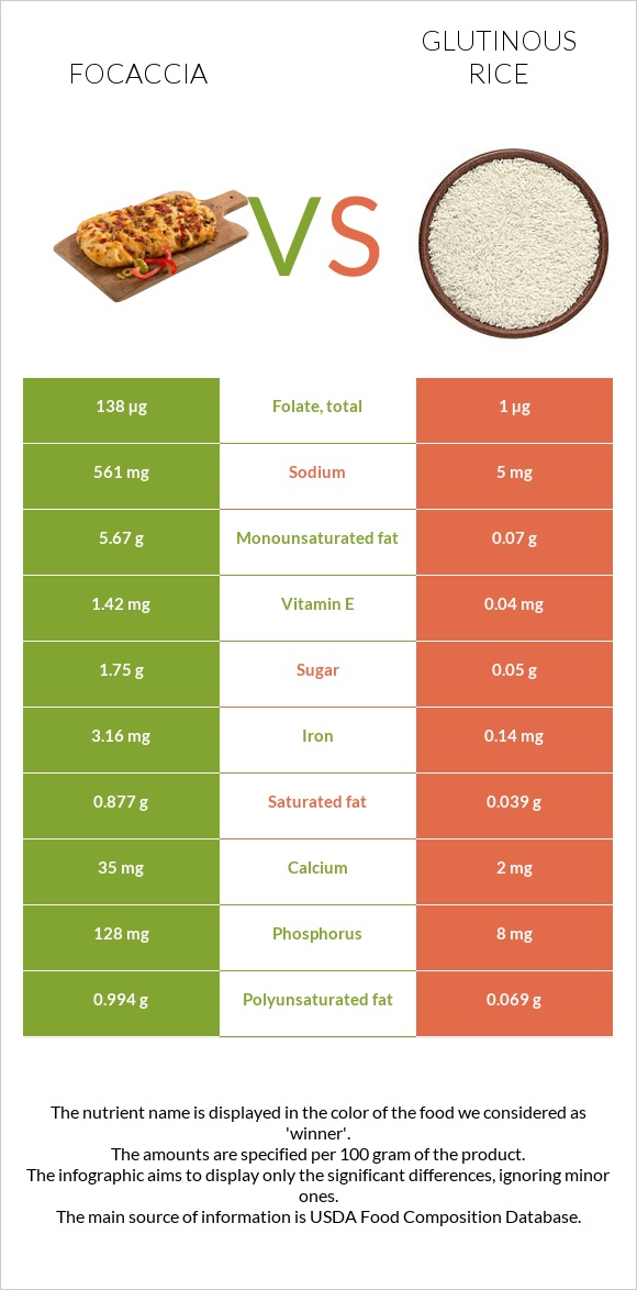 Focaccia vs Glutinous rice infographic