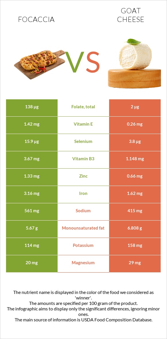 Focaccia vs Goat cheese infographic