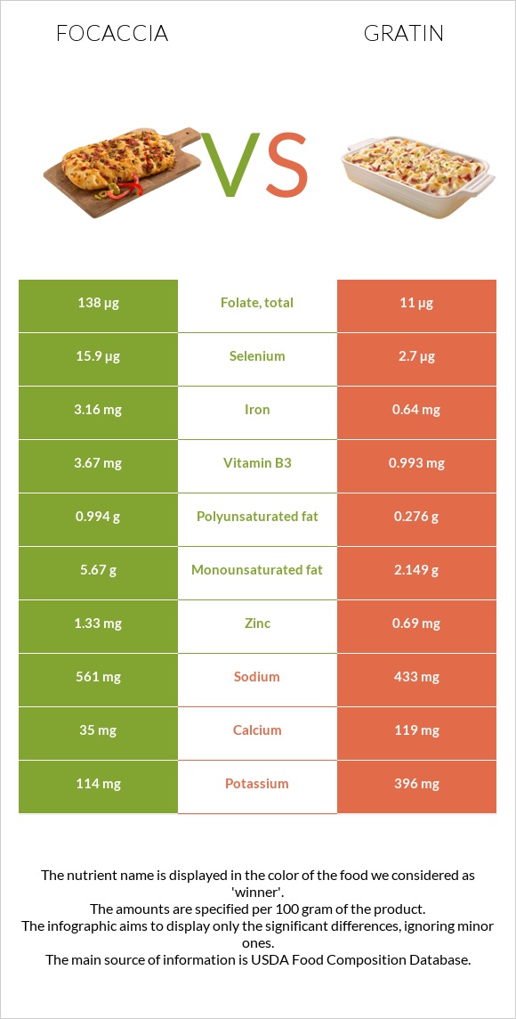 Focaccia vs Gratin infographic