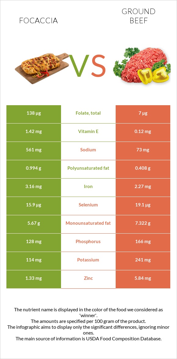 Focaccia vs Ground beef infographic
