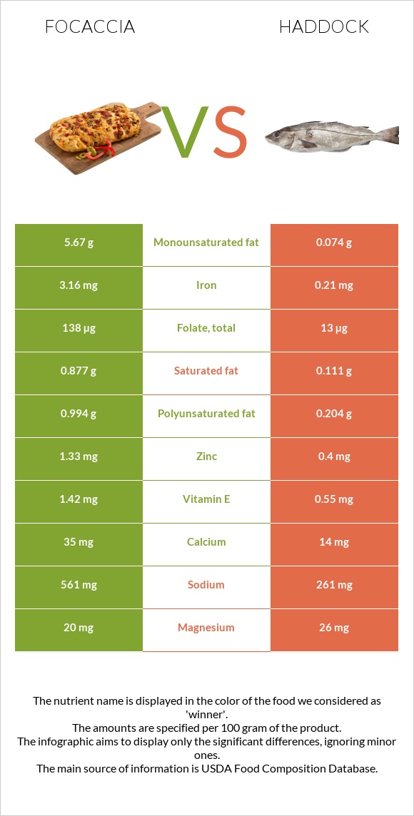 Focaccia vs Haddock infographic