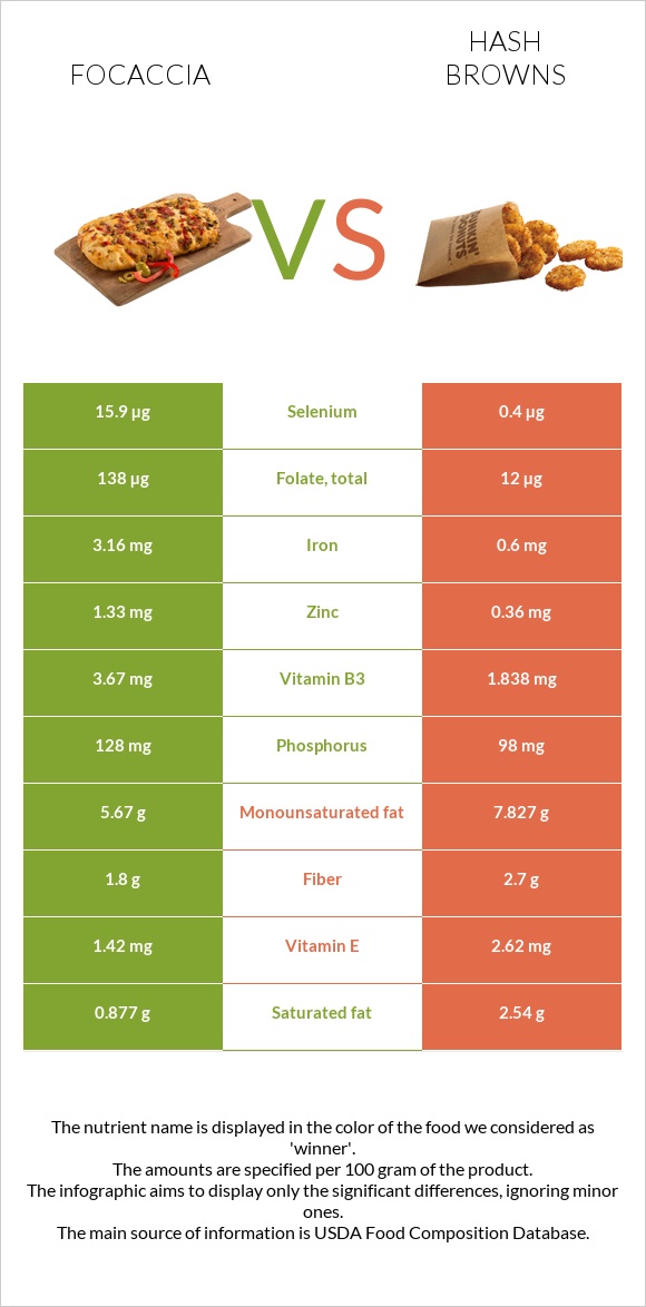 Focaccia vs Hash browns infographic