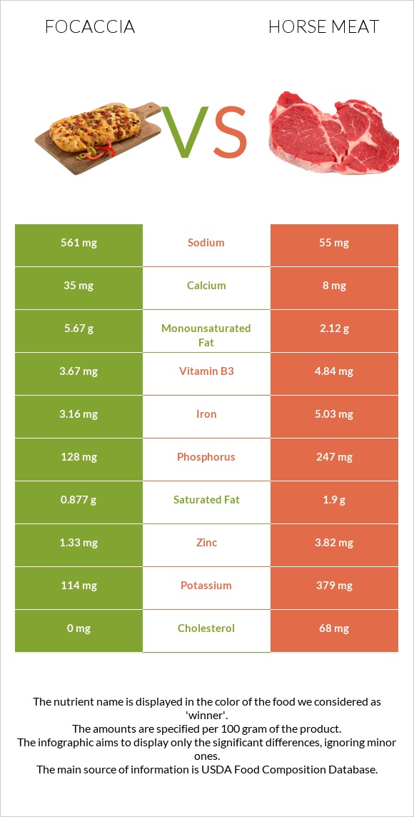 Focaccia vs. Horse meat — In-Depth Nutrition Comparison