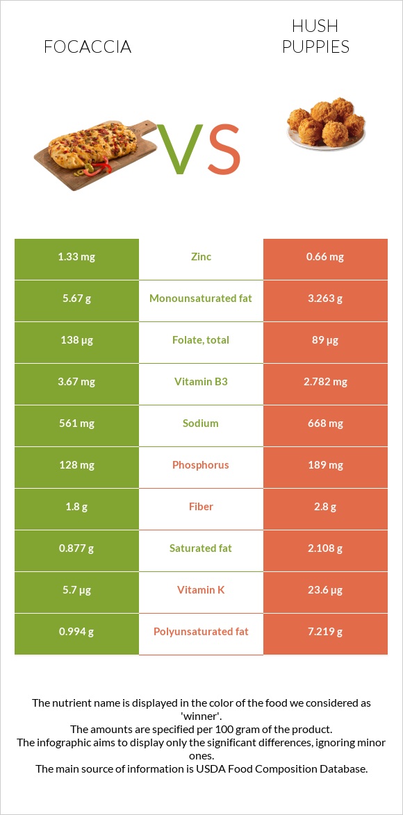 Ֆոկաչա (իտալական ազգային հաց) vs Hush puppies infographic