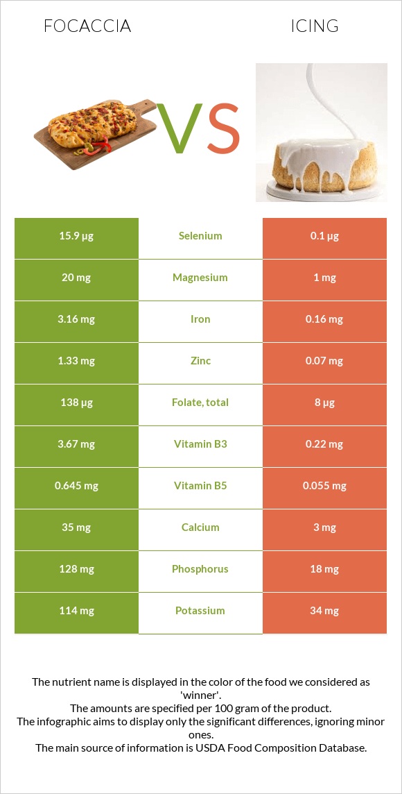 Focaccia vs Icing infographic