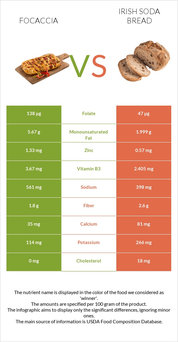Ֆոկաչա (իտալական ազգային հաց) vs Irish soda bread infographic