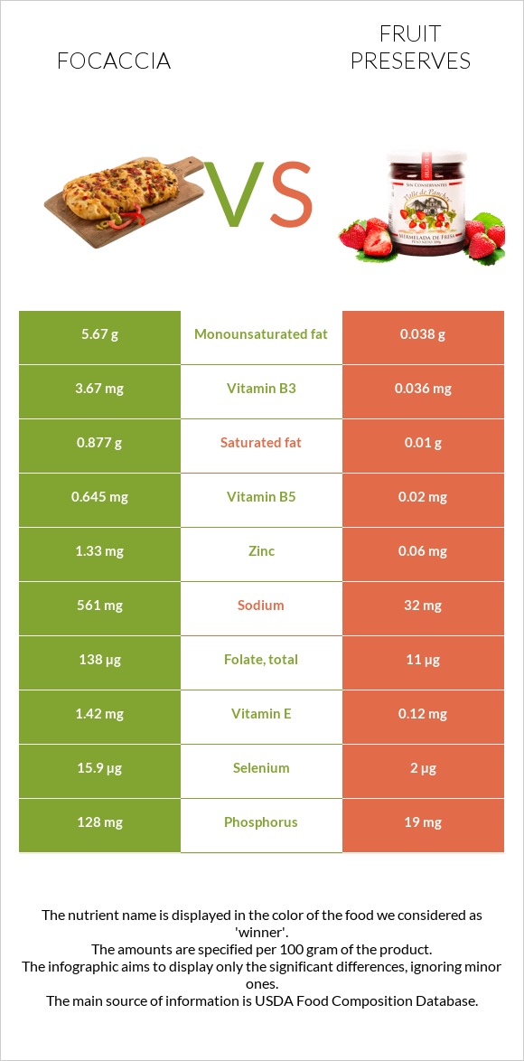 Focaccia vs Fruit preserves infographic
