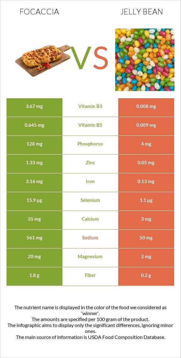 Focaccia vs Jelly bean infographic