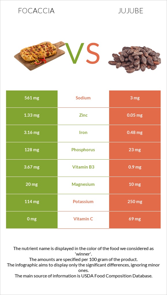 Focaccia vs Jujube infographic