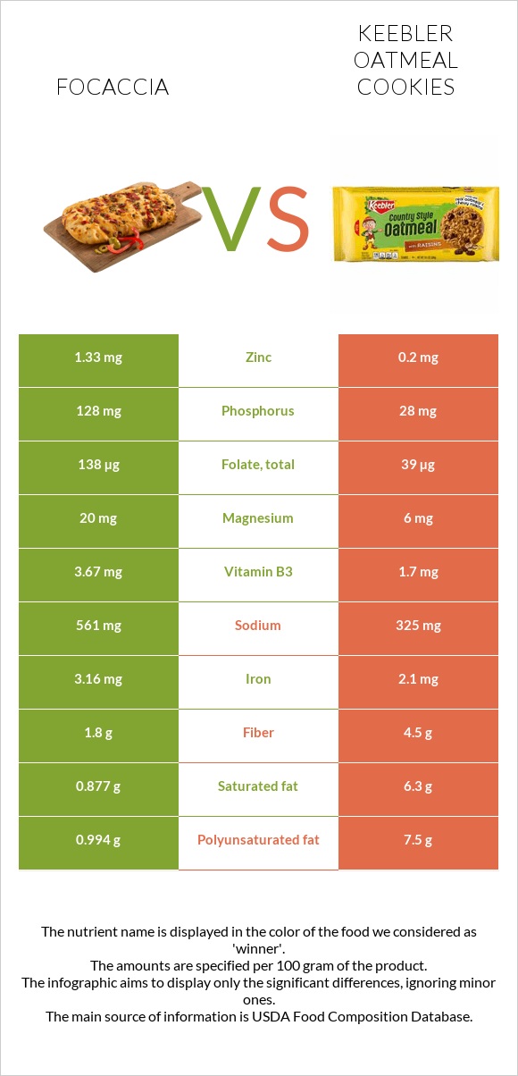 Focaccia vs Keebler Oatmeal Cookies infographic