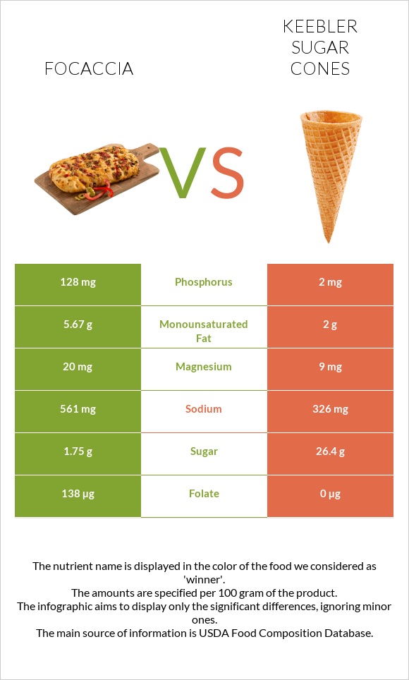 Ֆոկաչա (իտալական ազգային հաց) vs Keebler Sugar Cones infographic