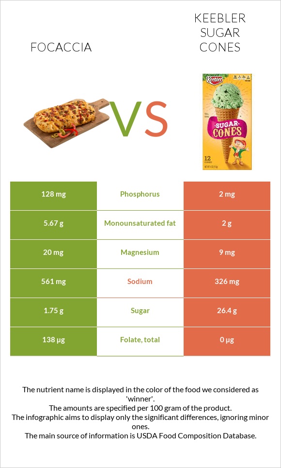 Ֆոկաչա (իտալական ազգային հաց) vs Keebler Sugar Cones infographic