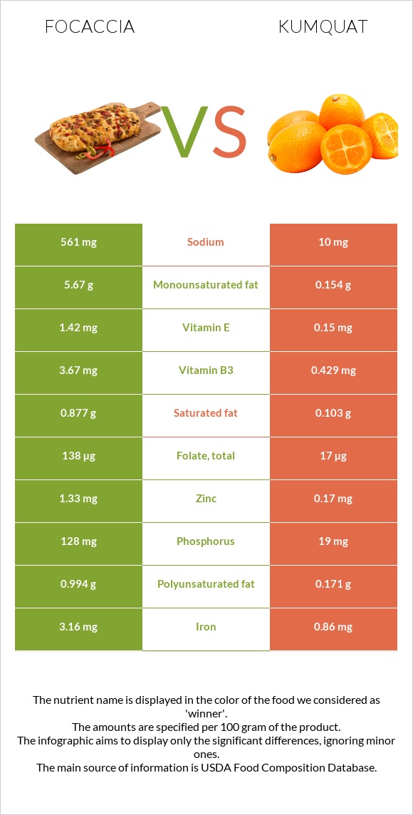 Focaccia vs Kumquat infographic