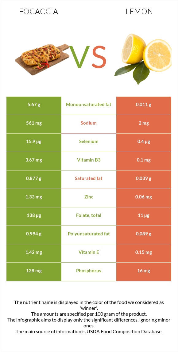 Focaccia vs Lemon infographic