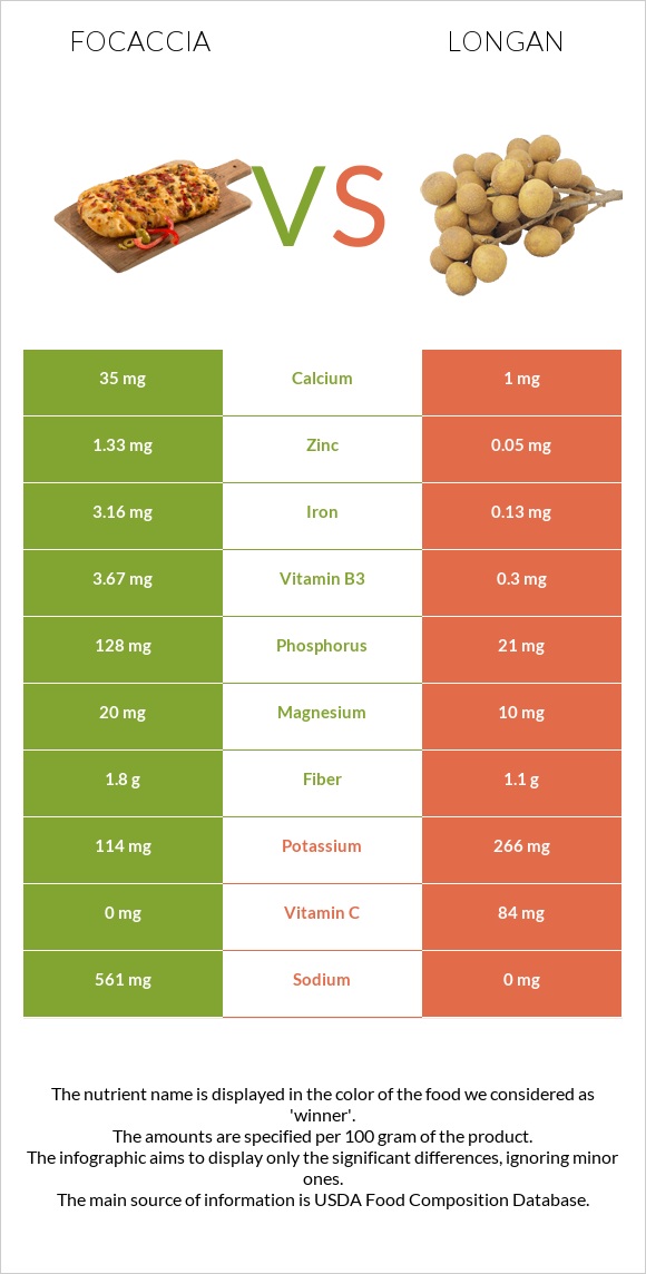 Focaccia vs Longan infographic