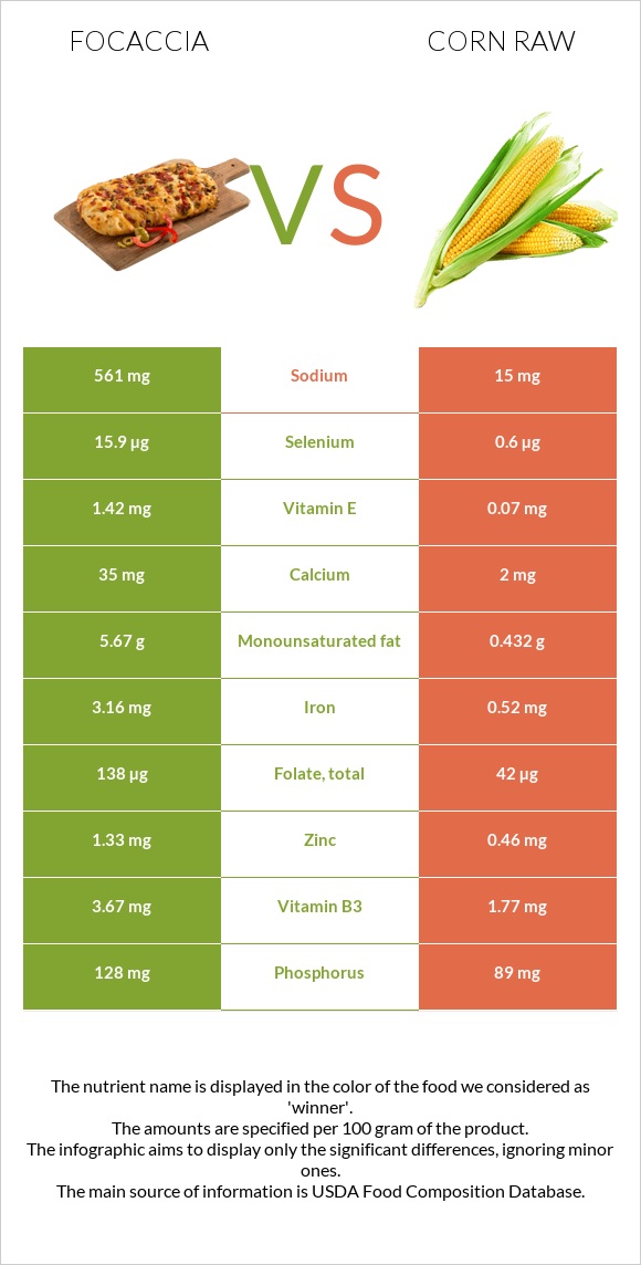 Ֆոկաչա (իտալական ազգային հաց) vs Եգիպտացորեն հում infographic