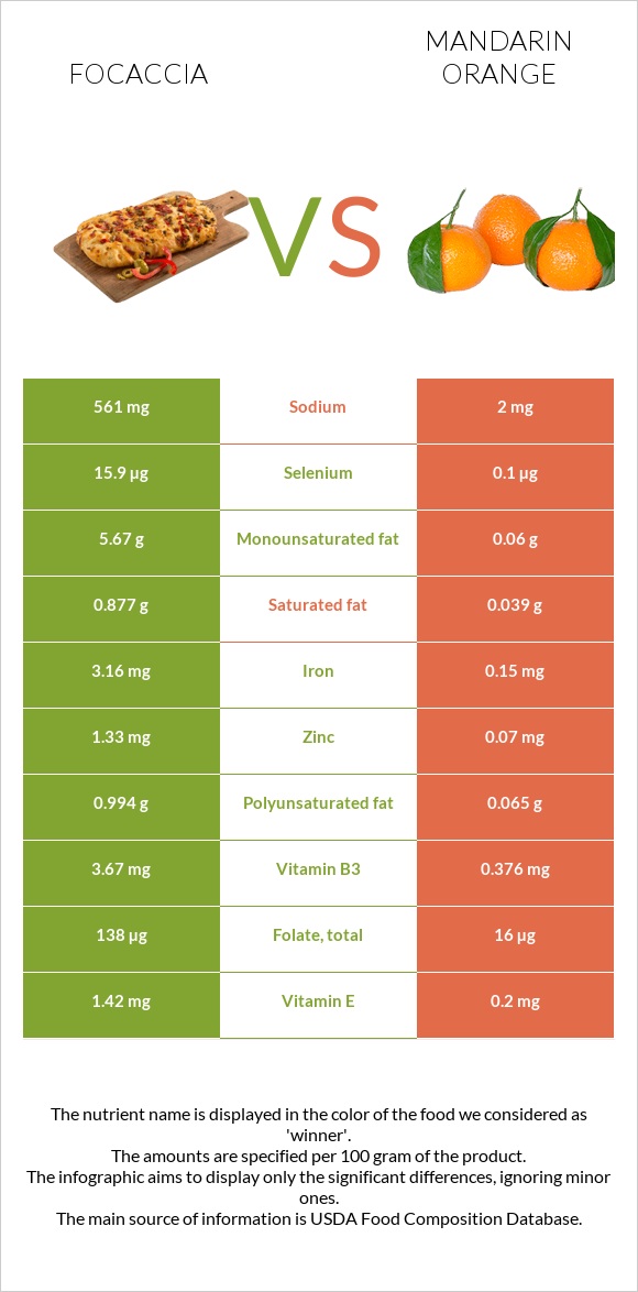 Focaccia vs Mandarin orange infographic