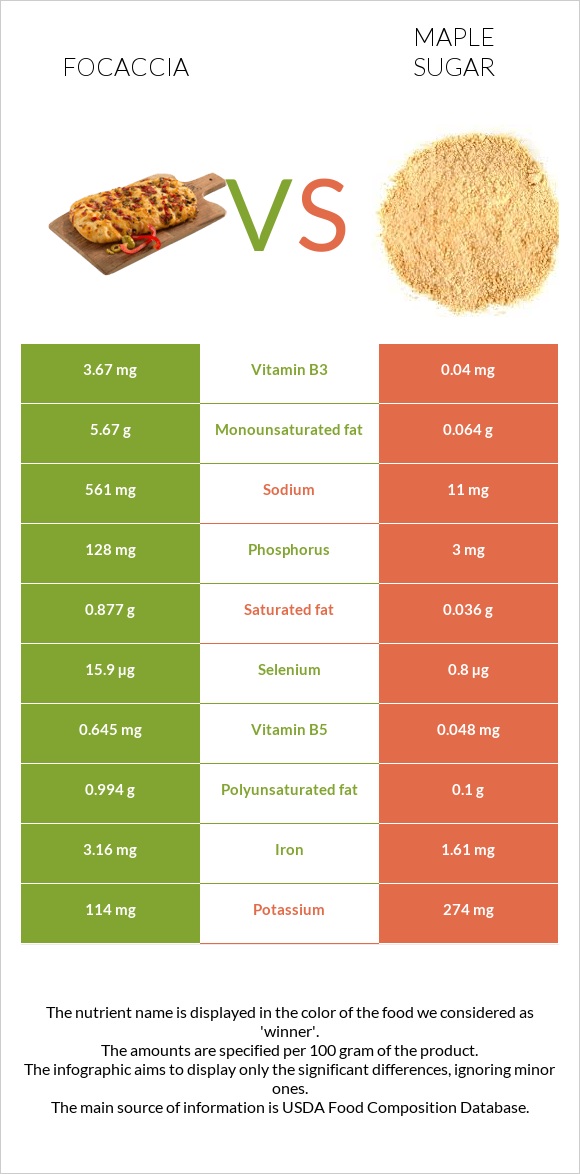 Focaccia vs Maple sugar infographic