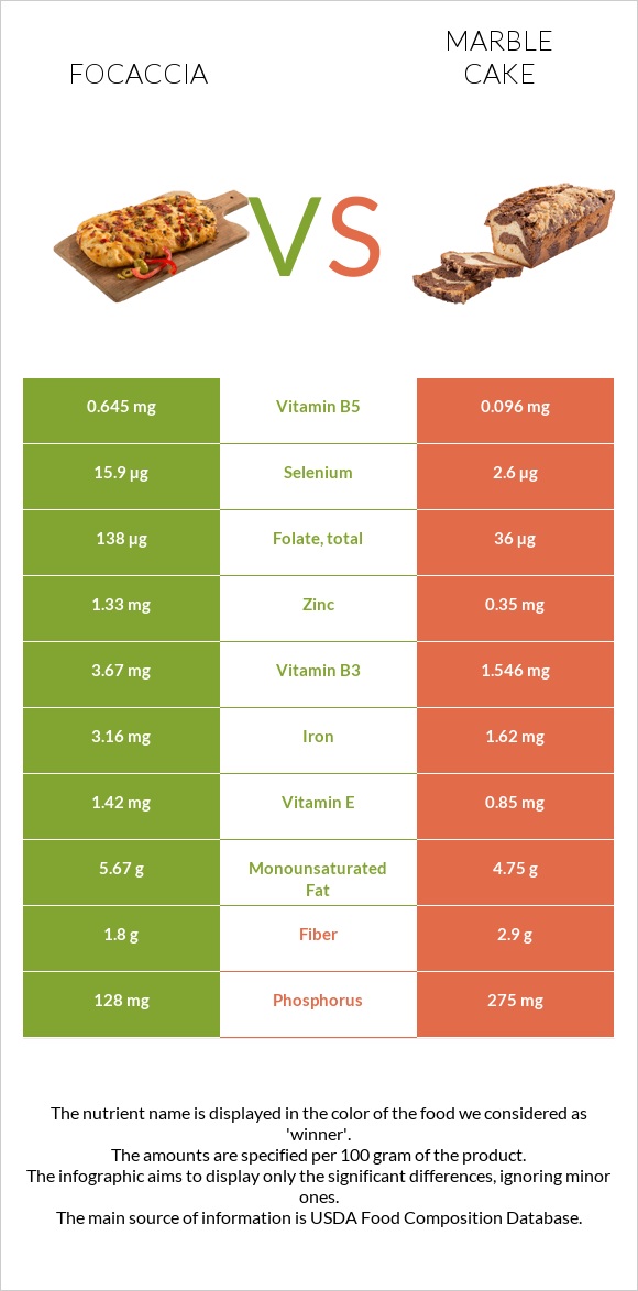 Ֆոկաչա (իտալական ազգային հաց) vs Մարմարե կեքս infographic