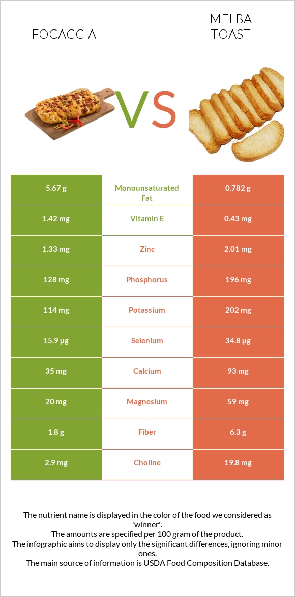 Ֆոկաչա (իտալական ազգային հաց) vs Melba toast infographic