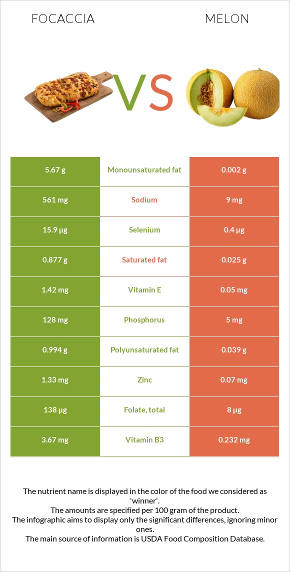 Focaccia vs Melon infographic