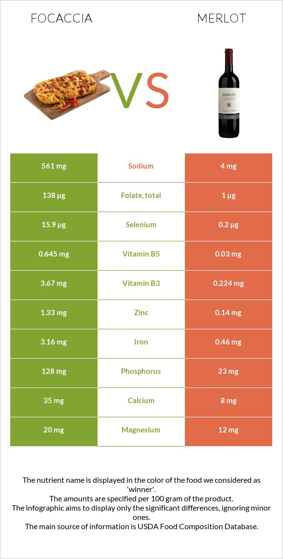 Focaccia vs Merlot infographic